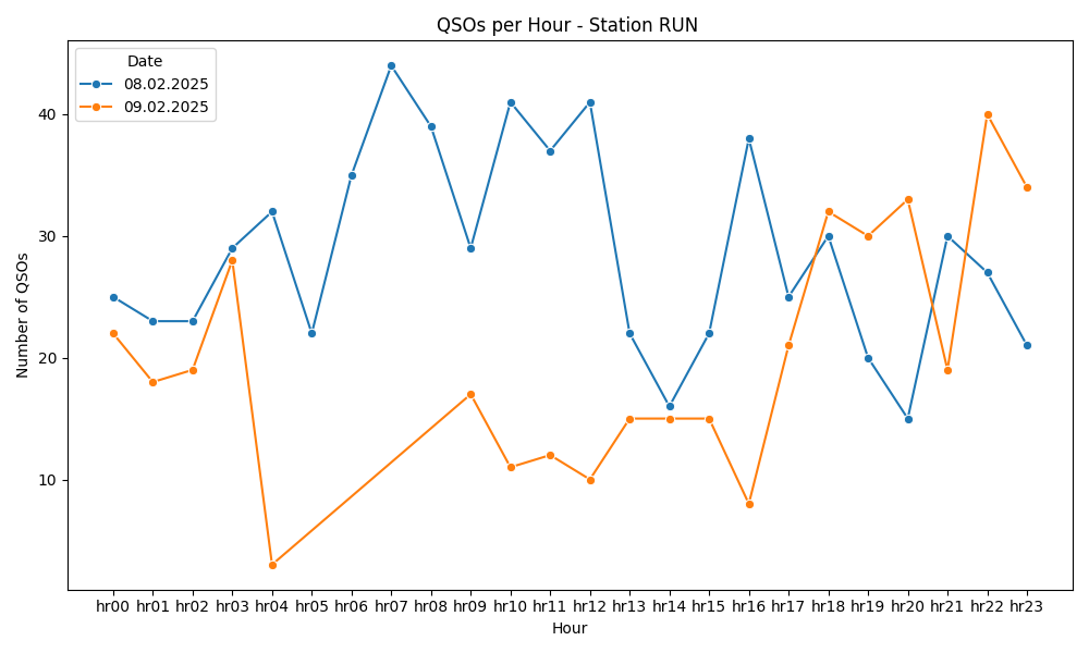 /home/devbuntu/Desktop/SERVER/S57AZJ-LOG-analyzer/output/qsos_per_hour_station_RUN .png